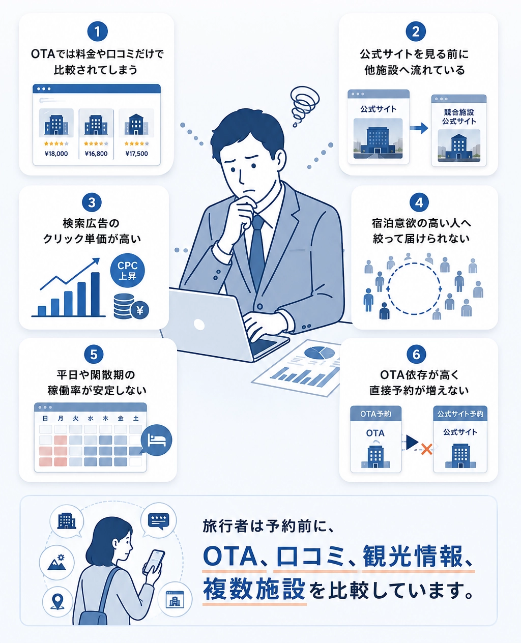 広告運用における課題のイメージ