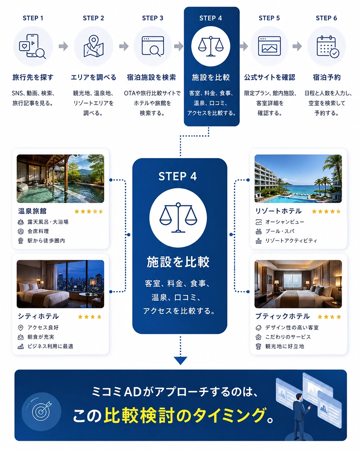 認知から情報収集、比較検討、再検索、問い合わせまでの流れ