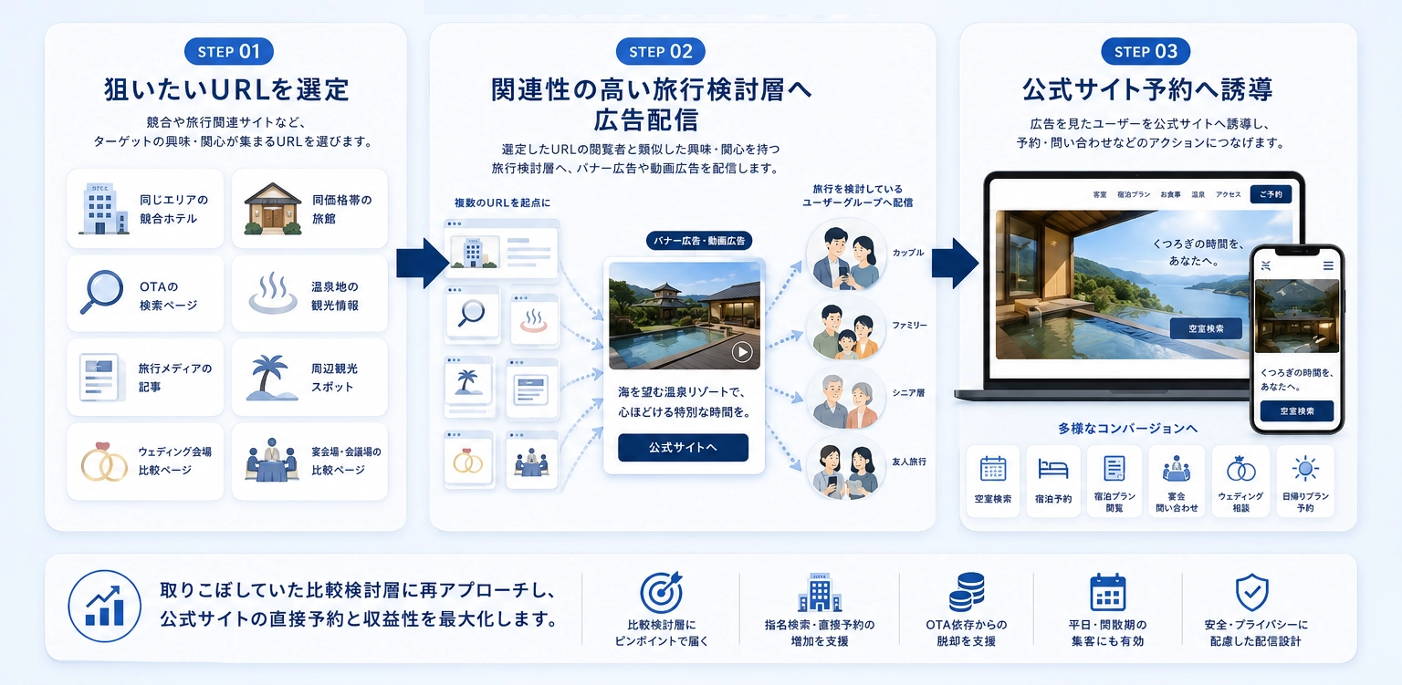 ミコミADの指定URLターゲティングの仕組み