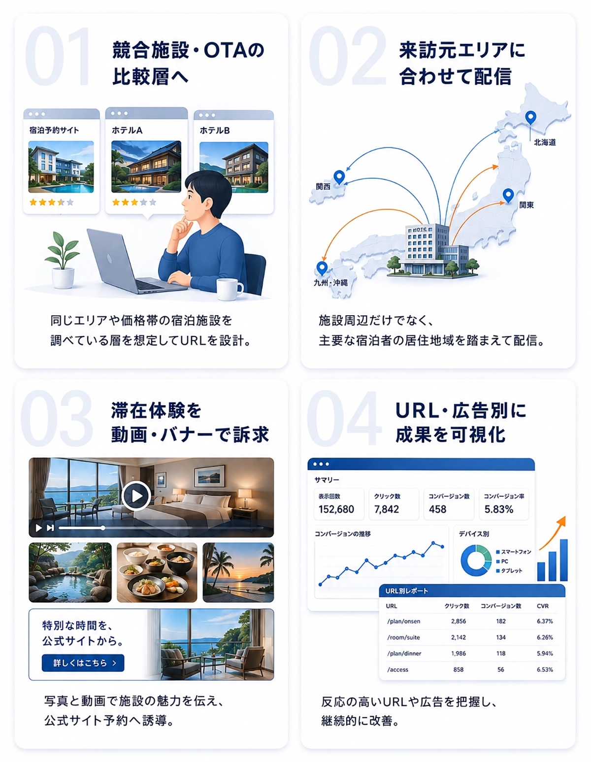 競合を調べる見込み層、エリア指定、クリエイティブ、URL別分析の特徴