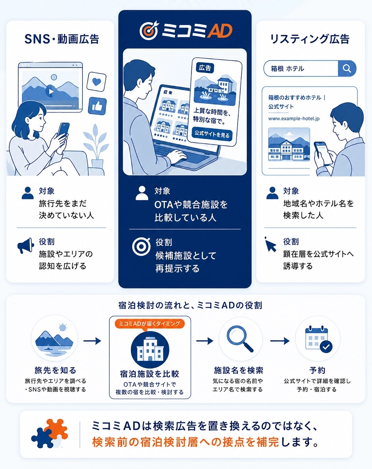 SNS広告、ミコミAD、リスティング広告の比較