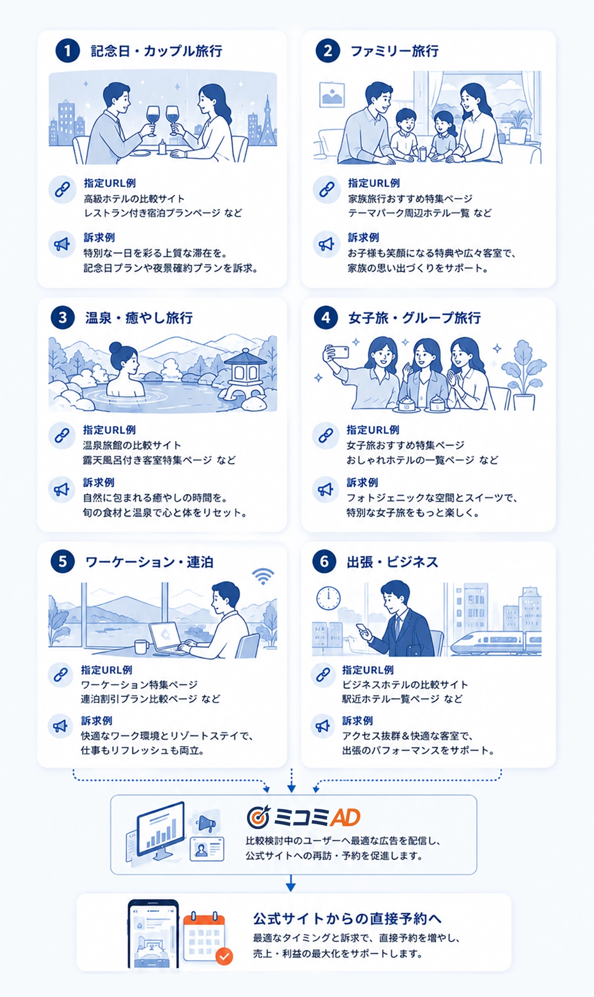 宿泊目的に合わせた活用