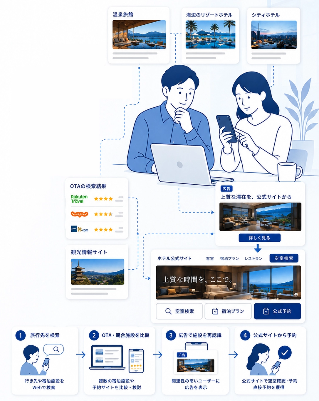 店舗を比較検討するユーザーへ広告を届け、自社サイトへ誘導するイメージ