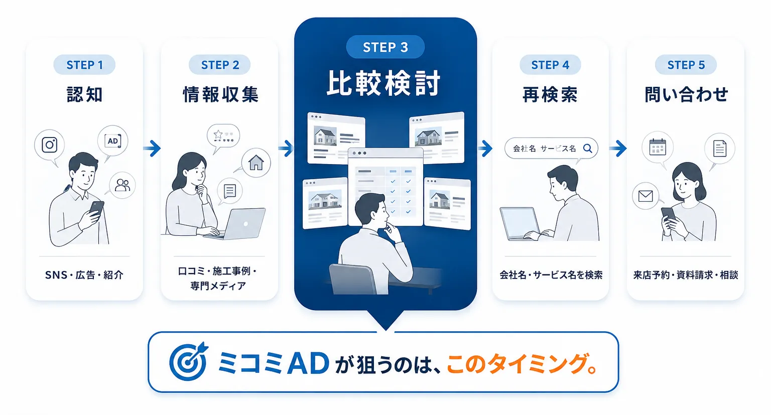 認知から情報収集、比較検討、再検索、問い合わせまでの流れ