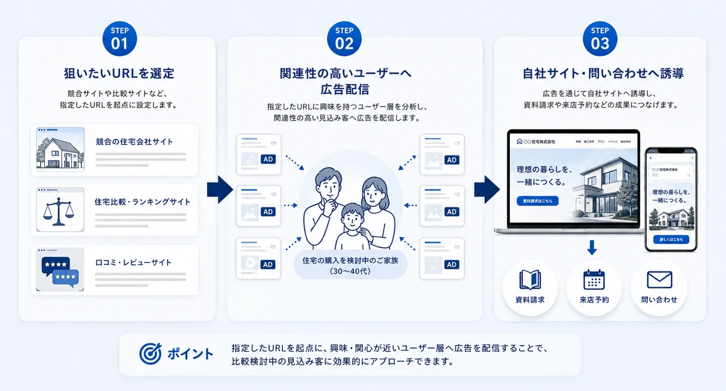 ミコミADの指定URLターゲティングの仕組み