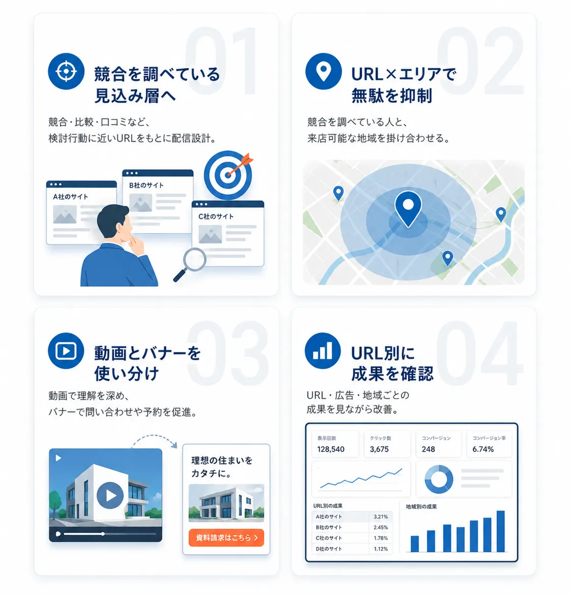 競合を調べる見込み層、エリア指定、クリエイティブ、URL別分析の特徴