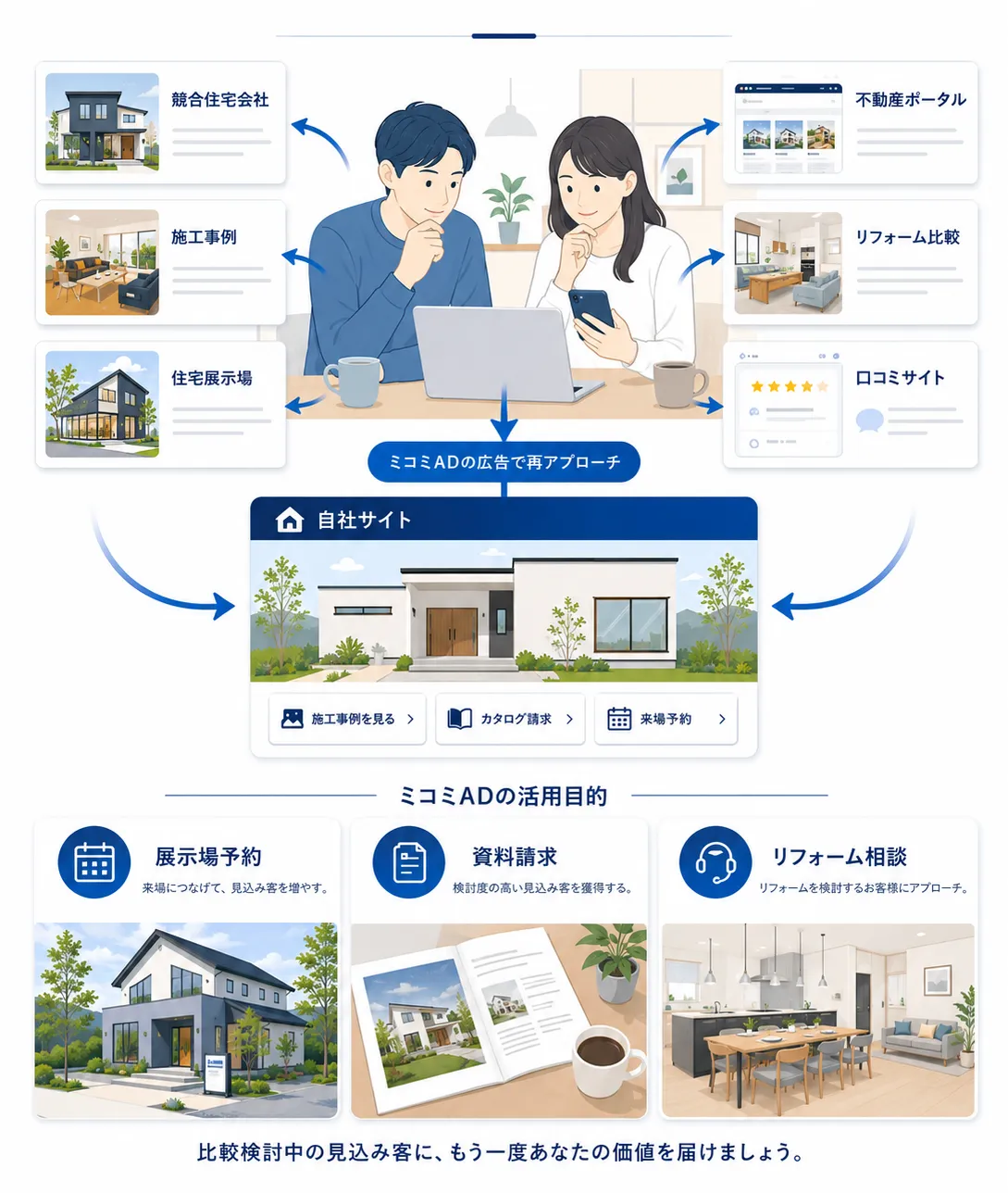 競合サイトや比較サイトを見た住宅検討層へ自社サイトを届けるイメージ