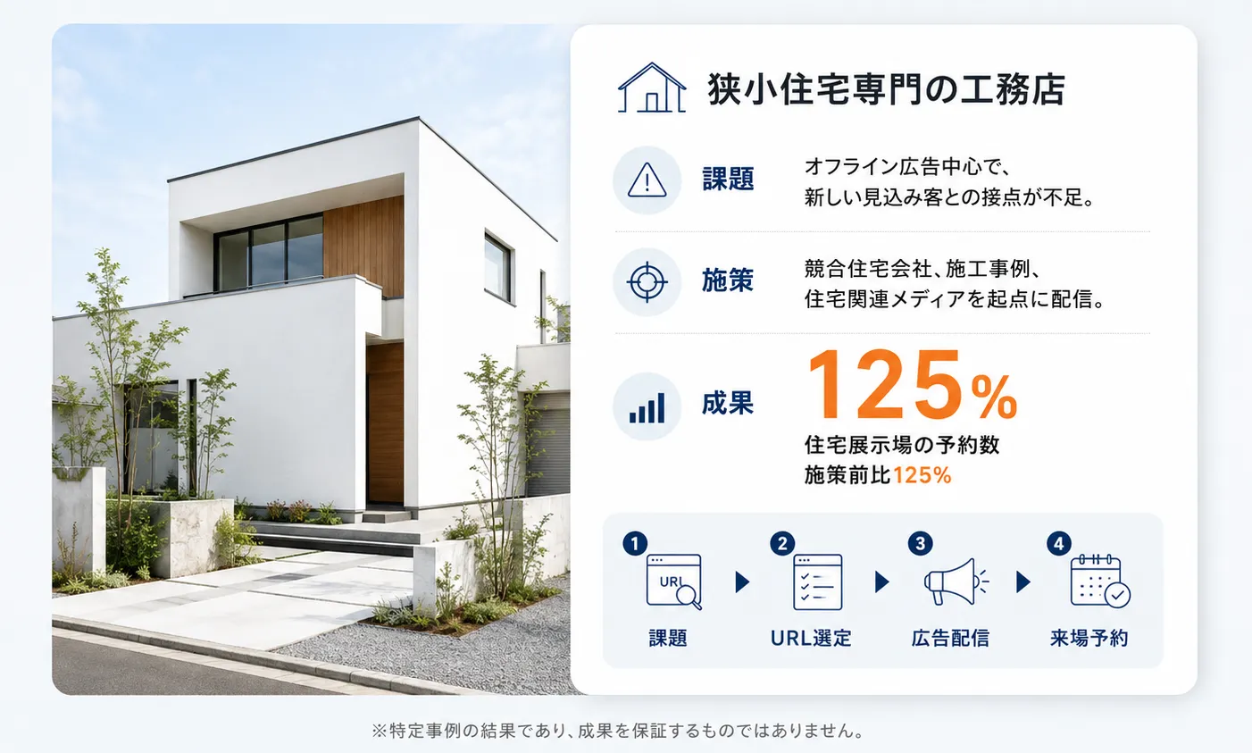 狭小住宅専門工務店の導入事例。住宅展示場の予約数が施策前比125パーセント