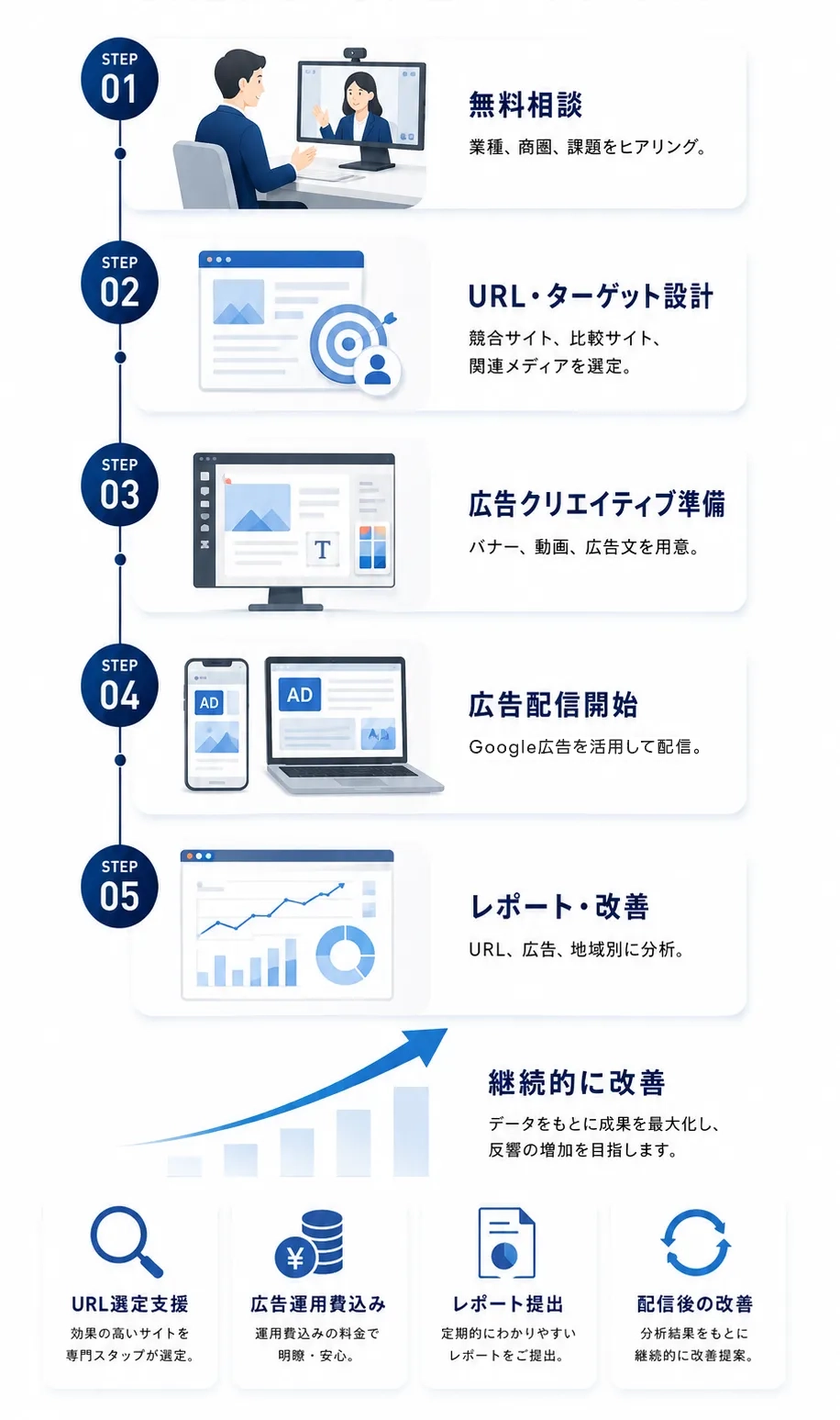 無料相談からレポート改善までの運用フロー