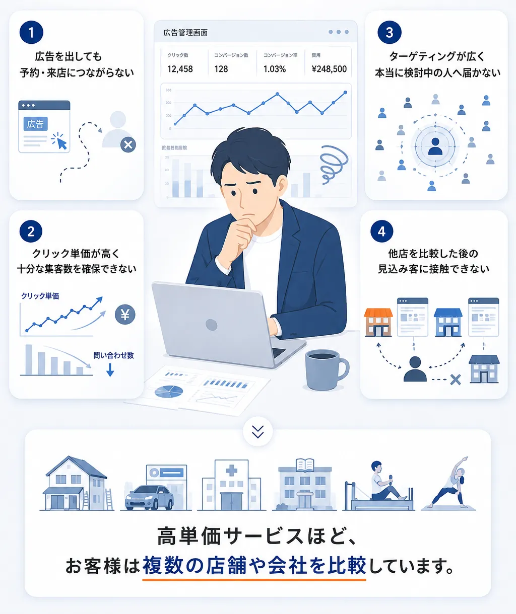 広告運用における課題のイメージ