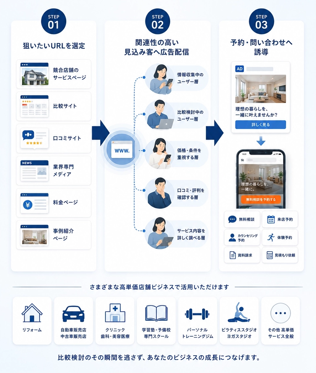 ミコミADの指定URLターゲティングの仕組み