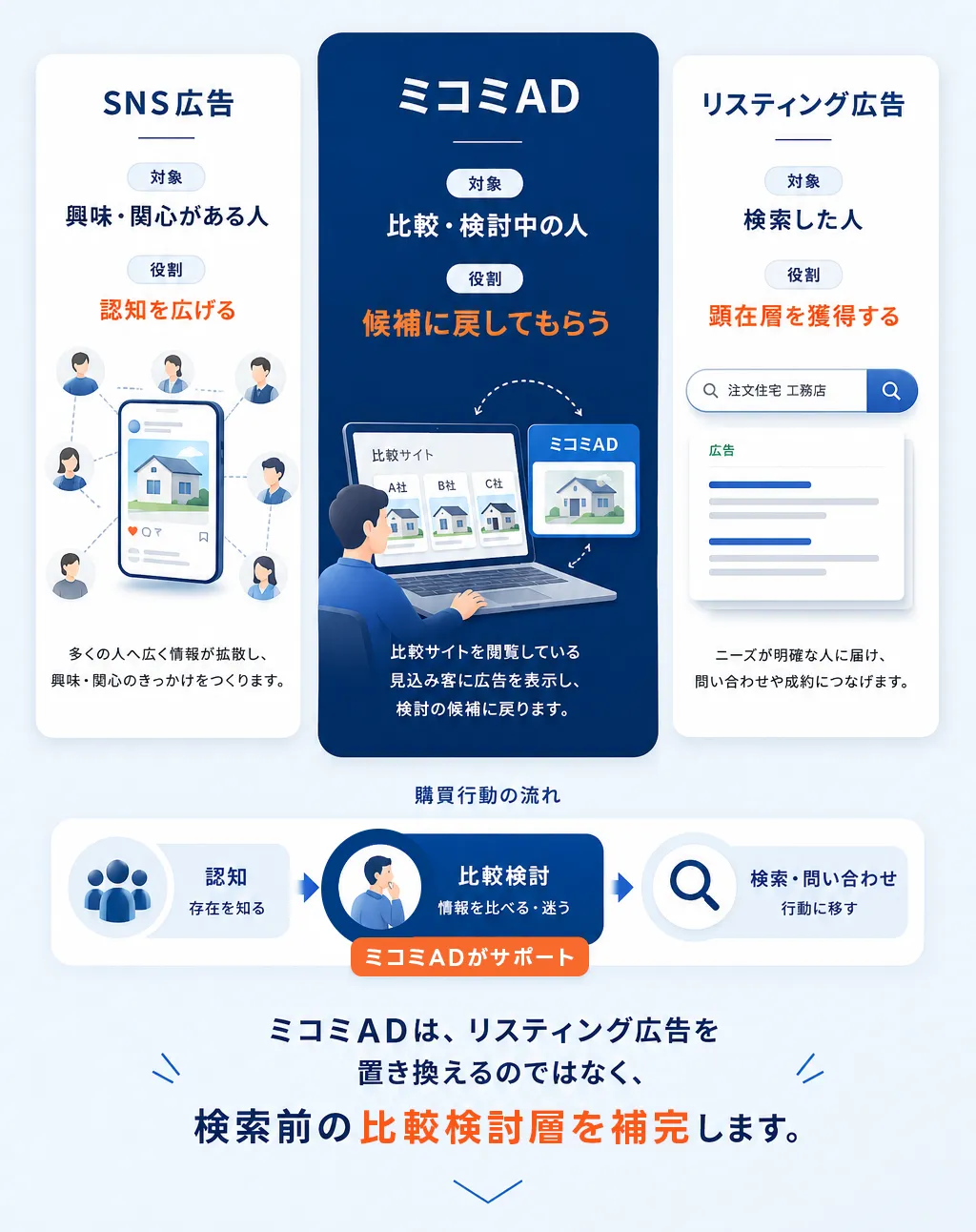 SNS広告、ミコミAD、リスティング広告の比較