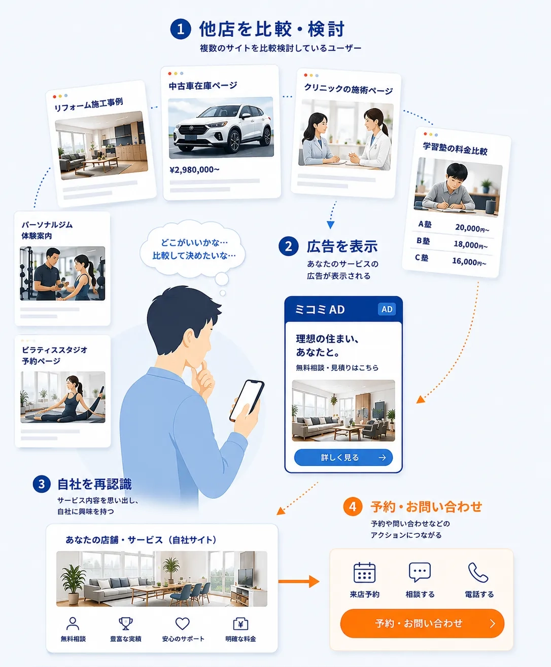 店舗を比較検討するユーザーへ広告を届け、自社サイトへ誘導するイメージ